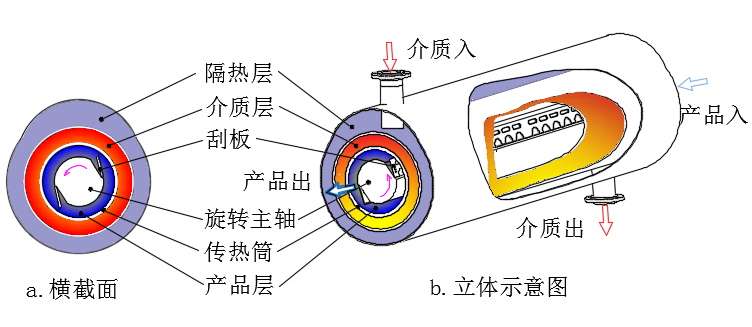 刮板式換熱器,人造奶油生產線,Votator Machine,刮板換熱機,急冷捏合機，Ftherm