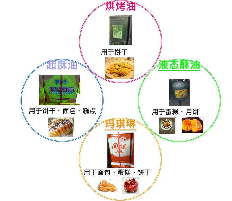 我國食品專業油脂分類