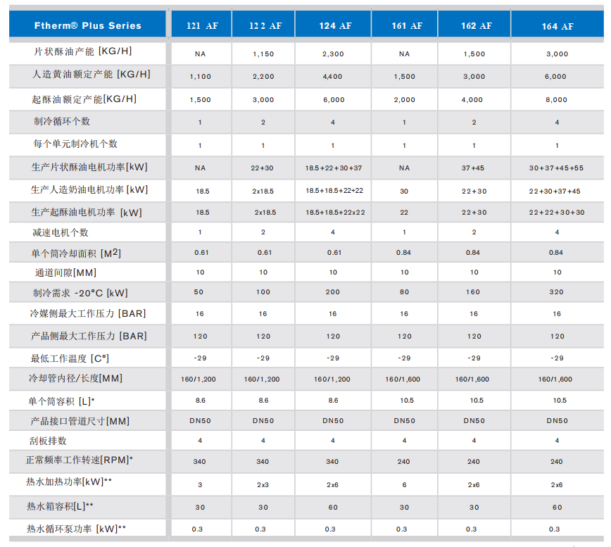 Ftherm Plus SSHEs Equipment parameters