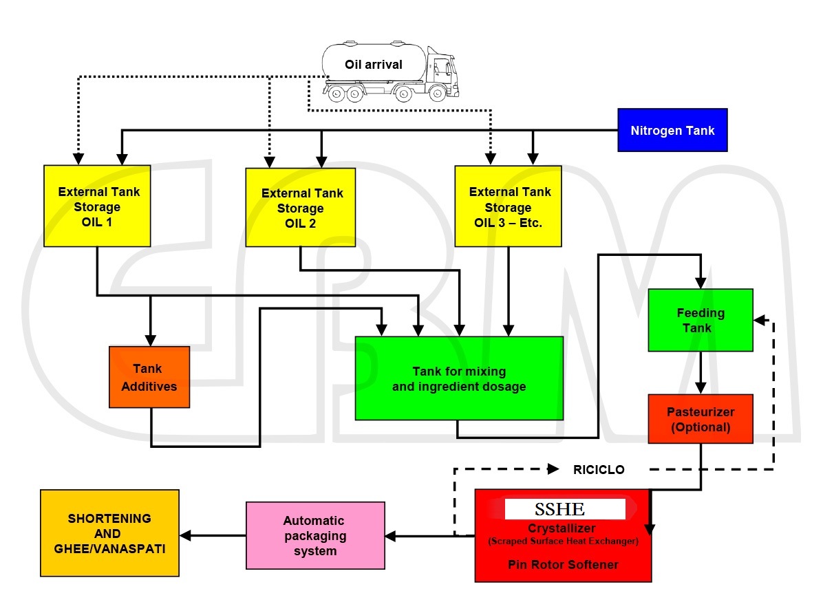 Shortening Production Line