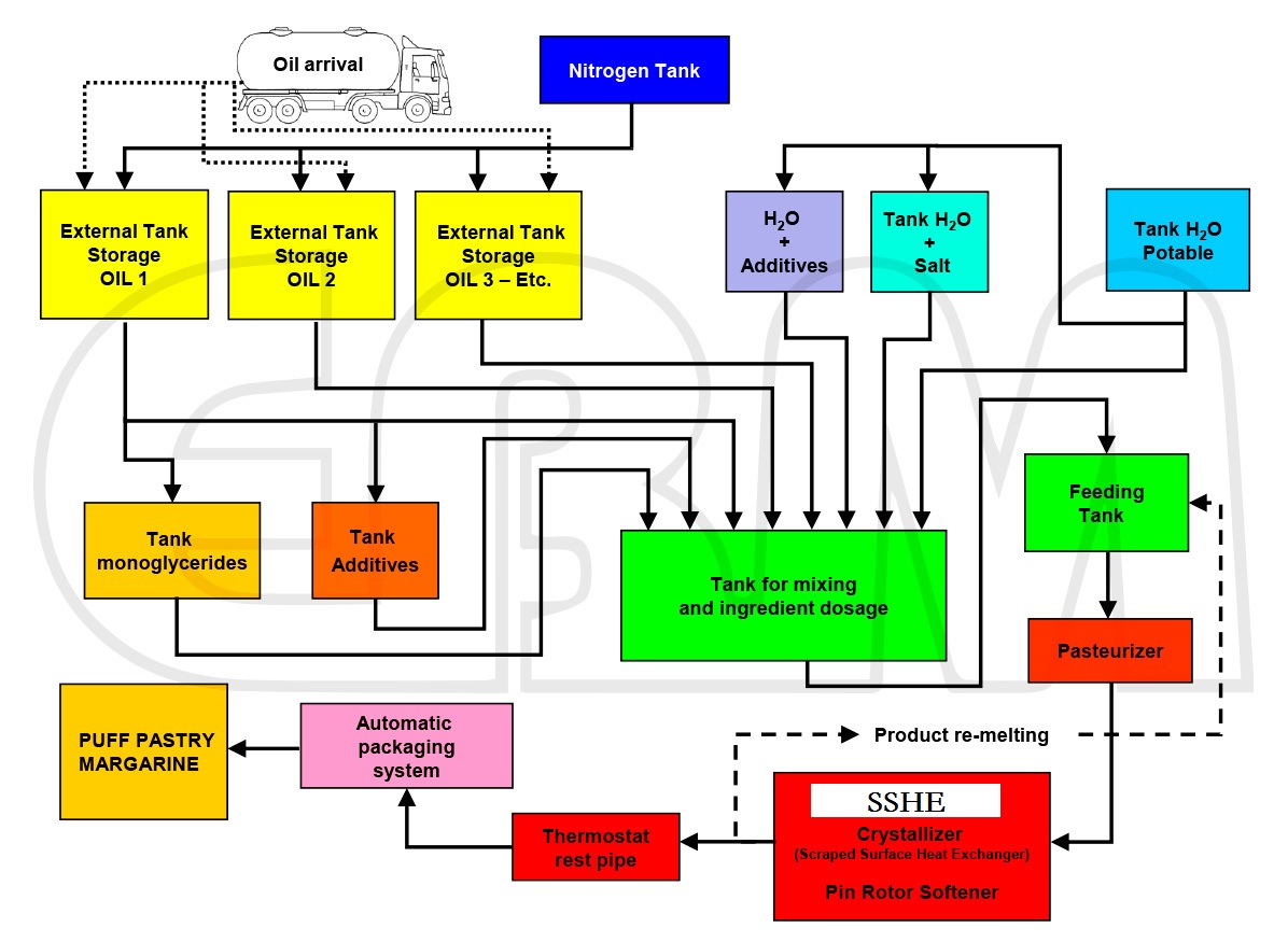 Margarine automatic production line