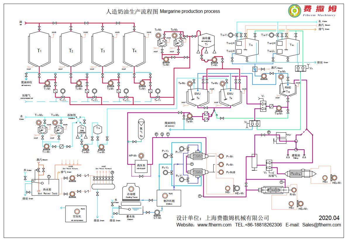 人造奶油生產流程