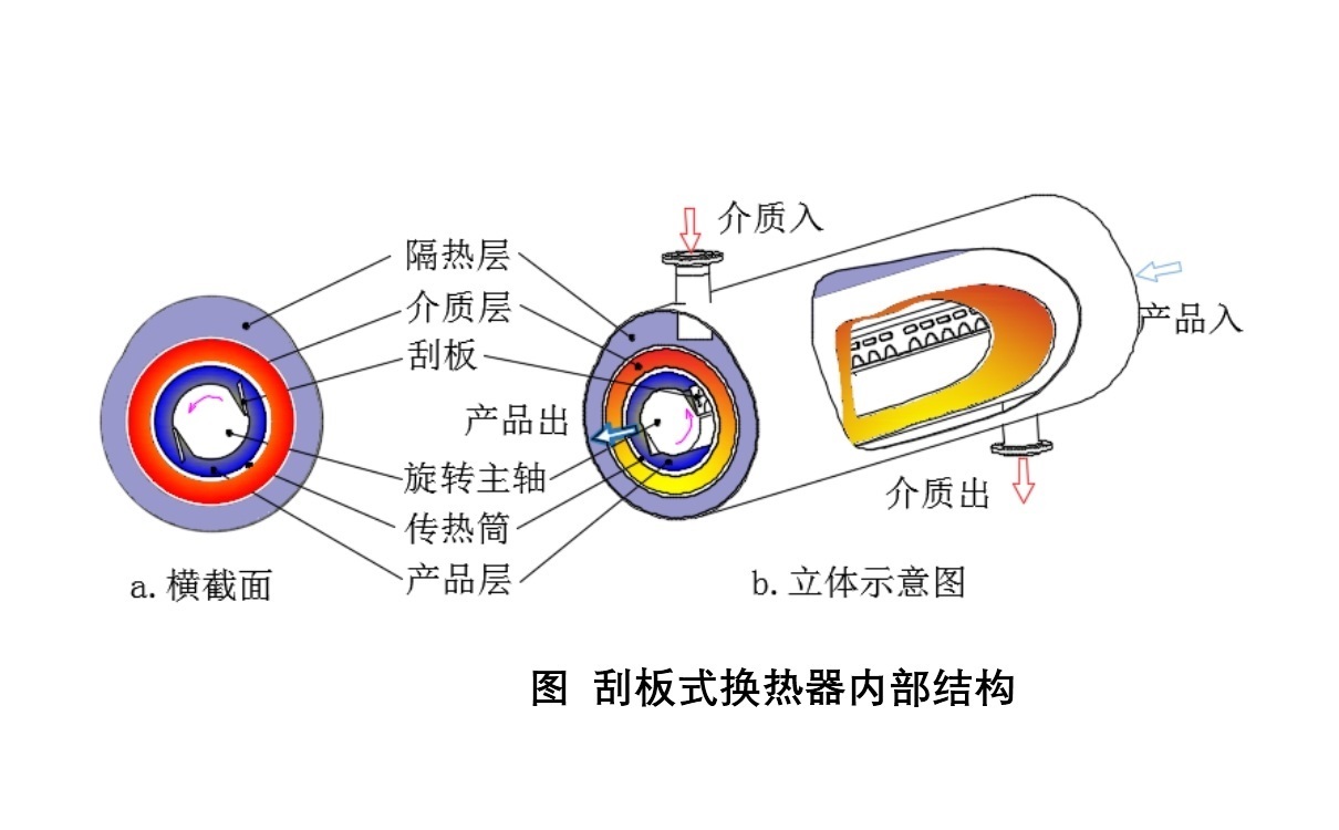 刮板式換熱器內部結構