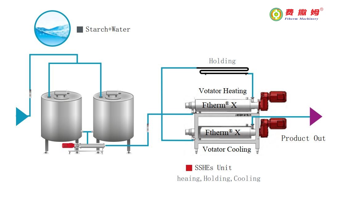 Scraped Surface Heat Exchanger Diagram starch gelatinization system Line-Ftherm? Machinery