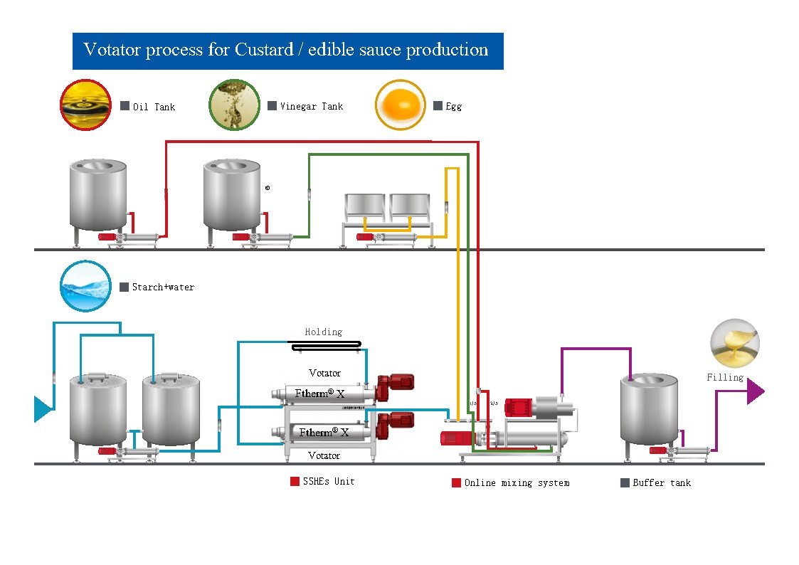 Ftherm? Votator process for Custard / edible sauce production