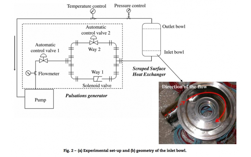 Design Features of Scraped surface heat exchanger