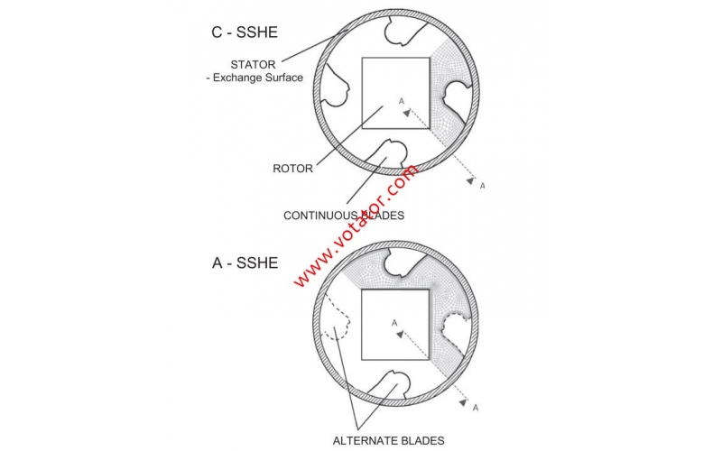 A new arrangement of blades in scraped surface heat exchangers for food pastes