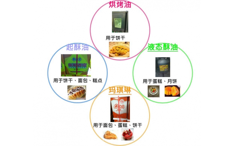 我國食品專用油脂的種類