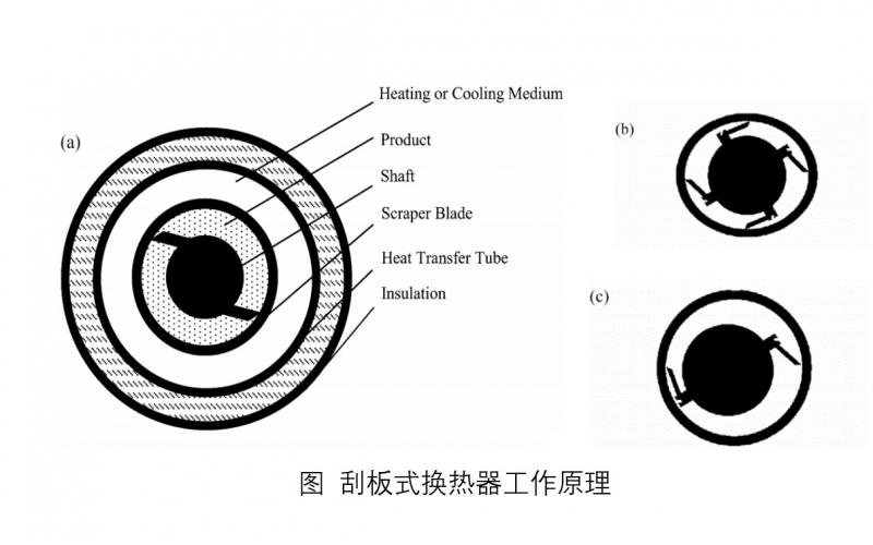 刮板式換熱器工作原理